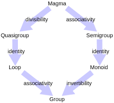 diagram: relationship between magmas and groups